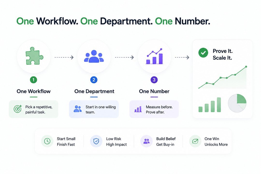 Start with one workflow, one team, and one honest number.